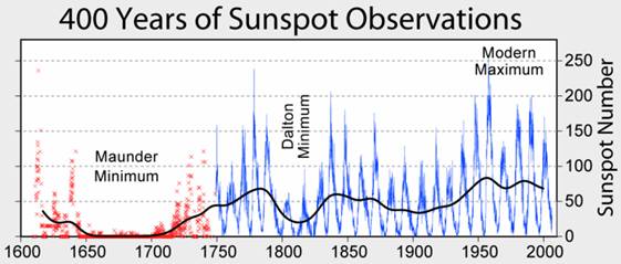 Fichier:Sunspot Numbers.png